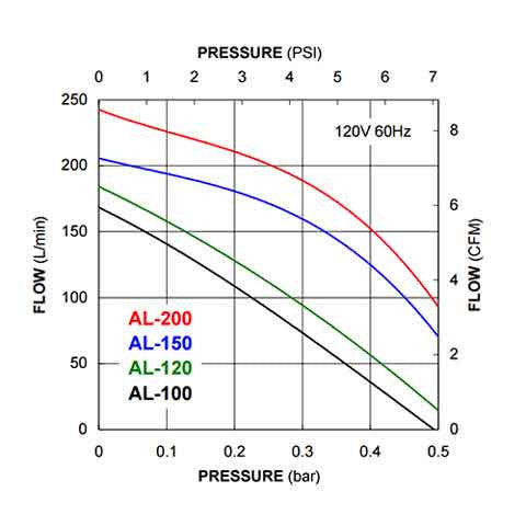 Alita Linear AL-100 / AL-120 / AL-150 / AL-200