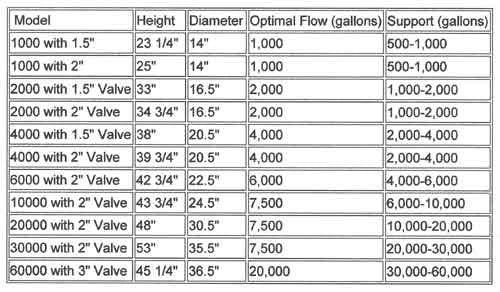 Aqua Ultima II Filters